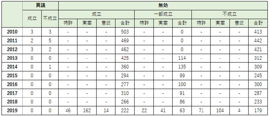 異議、無効審判に関する統計