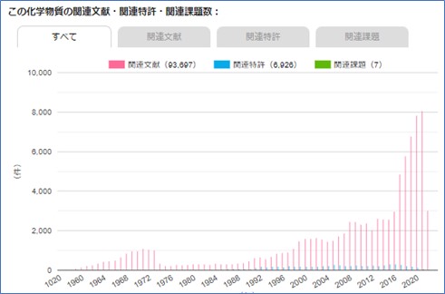 Chemical-Patent-Search1-4_jglobal-graph 化学物質の関連文献・関連特許の推移